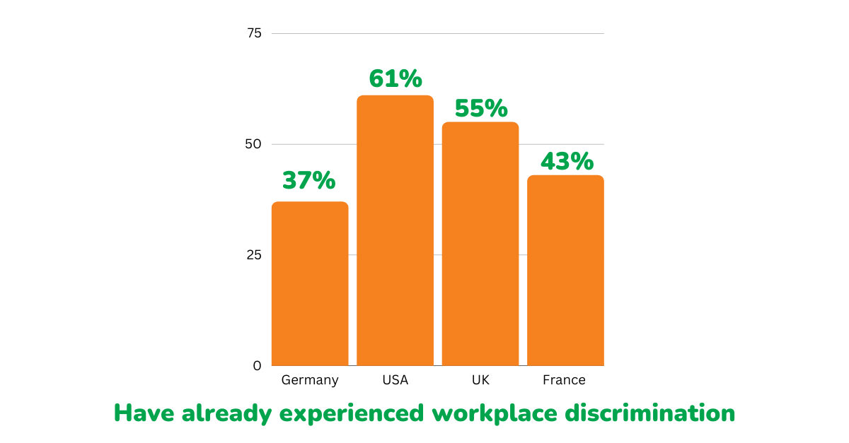 Discrimination Statistics